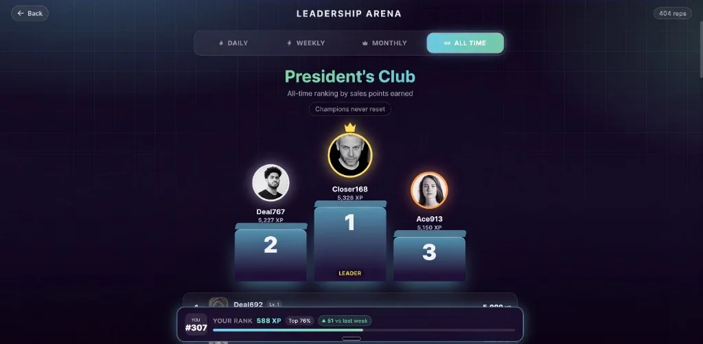 The Imona leadership arena: an all-time podium of the top three sales reps by XP, with the viewer's own rank pinned below